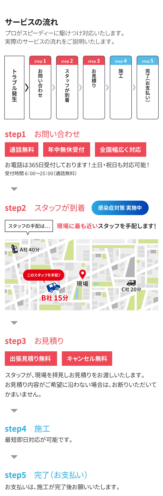 サービスの流れ