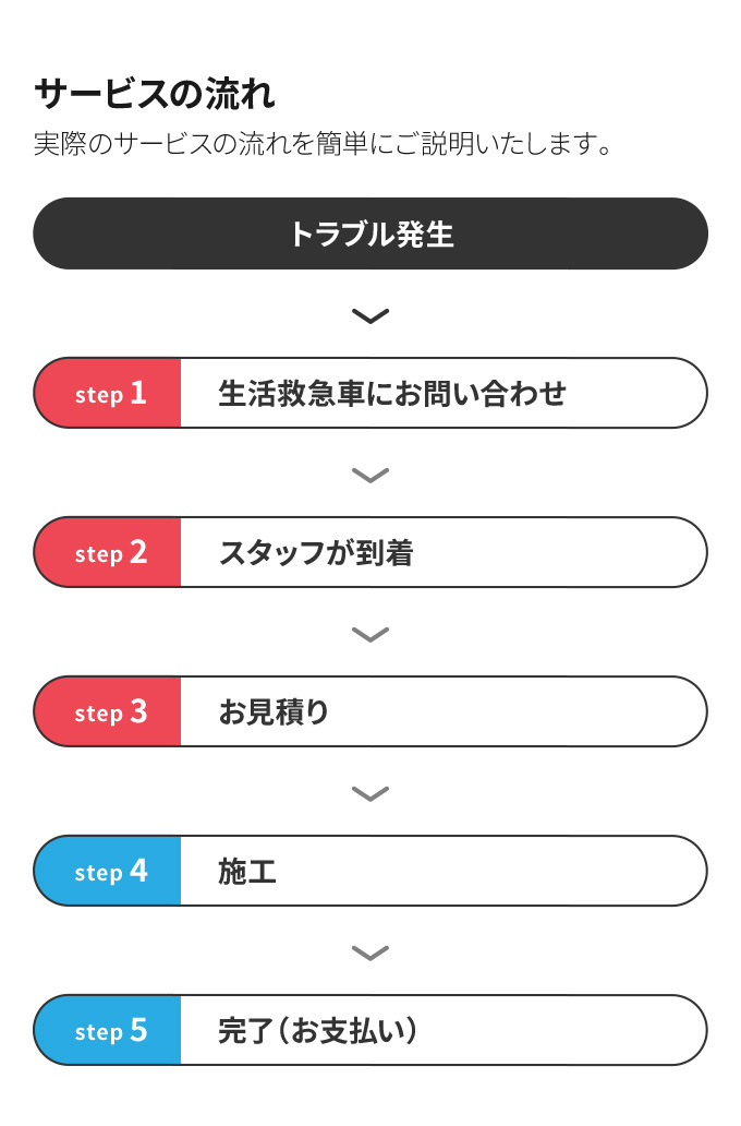 サービスの流れ